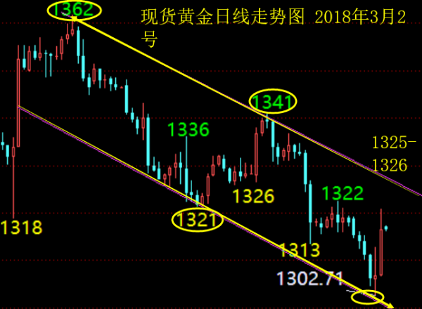 單晨金：3.2鮑威爾言論意外偏鴿，黃金日內(nèi)走勢分析