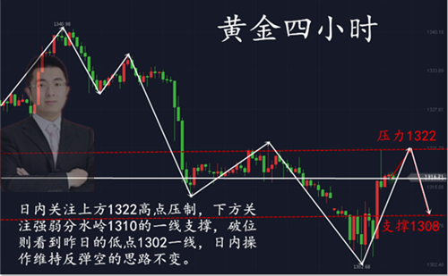 呂順歸：3.2黃金元宵前夕絕處逢生暴漲10美金，后市依舊高空為主