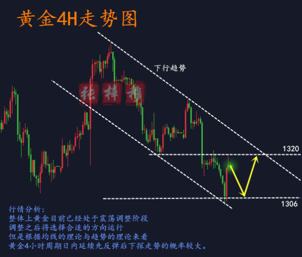 張梓穆：3.2黃金震蕩待美盤破位，晚間行情分析操作建議