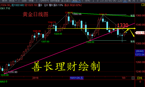 善長理財(cái)：3.5早評(píng)黃金小幅高開，美指空頭反攻，亞歐盤行情分析