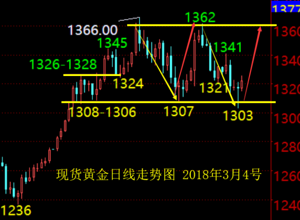 單晨金：3.5黃金多頭今日能否大舉反攻？日線是否再次循環(huán)？ 