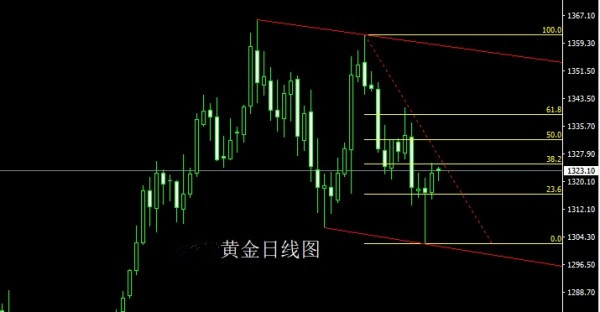 順K而為：數(shù)據(jù)炸彈狂響本周，金銀區(qū)間回踩先多