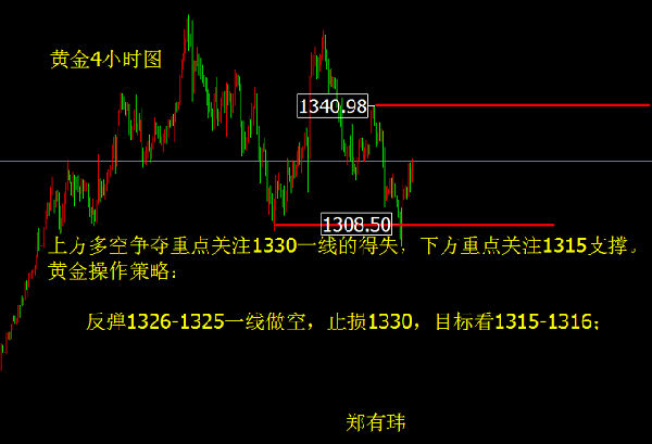 鄭有瑋：3.5黃金周初反彈 日內(nèi)行情解析