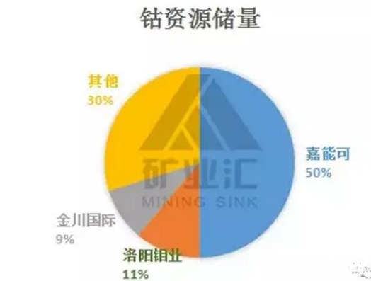 鈷資源儲量