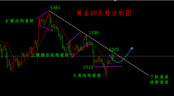 狙金大師：3.5黃金反抽修正，原油多頭回歸。