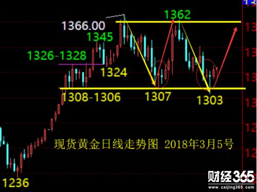 陳煦：黃金最新走勢分析，美元走低金價上揚