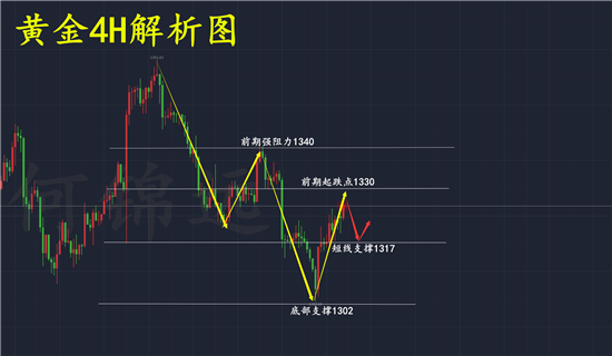 何錦遠：3.5非農(nóng)超級周攜手美聯(lián)儲登場 黃金高開后如何操作？