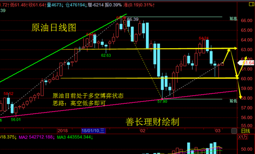 善長(zhǎng)理財(cái)：3.5午評(píng)黃金高位盤(pán)整，黃金原油反彈空獨(dú)家分析策略