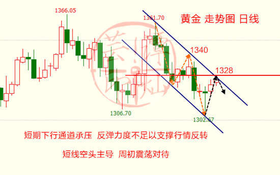 譚燦蕓：黃金依舊受壓美聯(lián)儲(chǔ)3月加息，周內(nèi)非農(nóng)提前了解