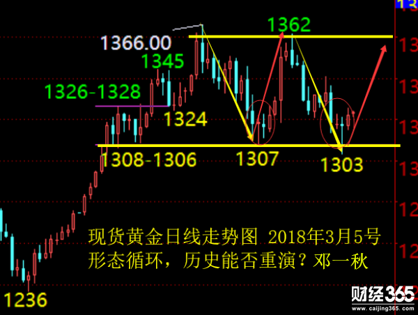 鄧一秋：3.5黃金中線看漲，本周重點(diǎn)關(guān)注大非農(nóng)！