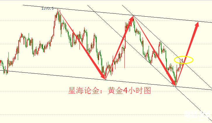 星海論金：3.5黃金低位反轉(zhuǎn)形態(tài)，區(qū)間回踩多