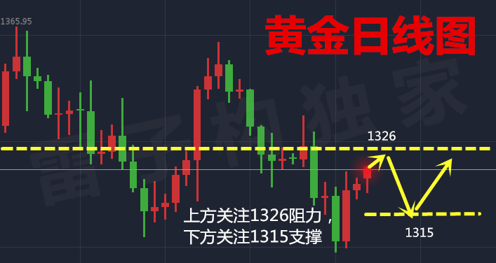 雷子構(gòu)：3.5黃金日內(nèi)短線如何操作？后半周非農(nóng)關(guān)注1360