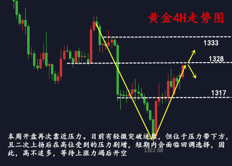 金析妍：3.5非農(nóng)周開啟，黃金反彈繼續(xù)，多頭趨勢是否確定？