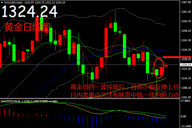 帛毅：3.5黃金短線轉(zhuǎn)強，日內(nèi)關(guān)注1328