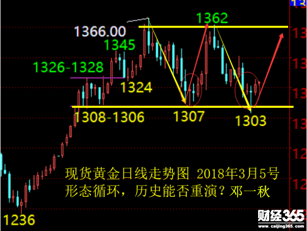 鄧一秋：3.5黃金短線震蕩強烈，多空定奪還看非農！