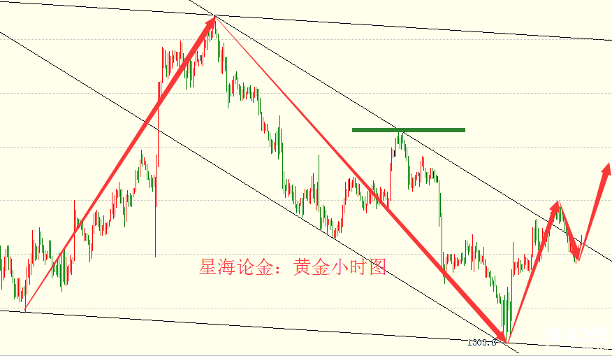 星海論金：3.6早評黃金是否支撐上升是關(guān)鍵（附解套）