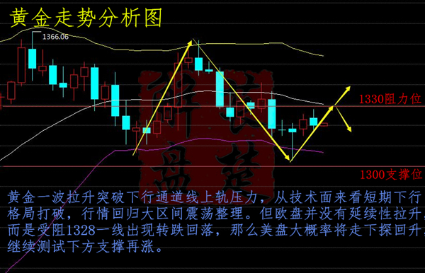 萇楚解盤：3.6日內(nèi)黃金原油走勢(shì)分析操作建議