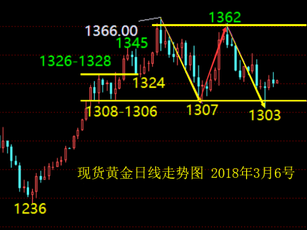 單晨金：3.6黃金日線陰陽(yáng)交替，日內(nèi)走勢(shì)分析及策略