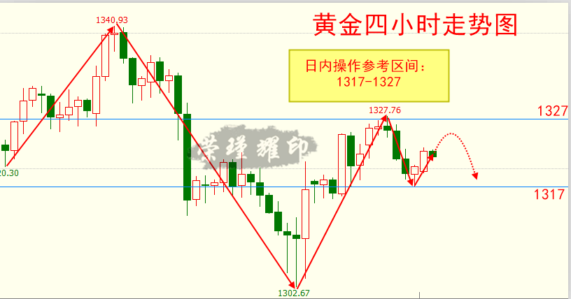 榮瑾耀：黃金多空深陷震蕩整理，靜待寧?kù)o后的暴風(fēng)雨！