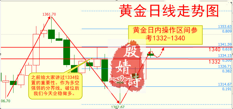 殷婧詩；3.7特朗普影響黃金暴漲，且看今晚小非農(nóng)何去何從？