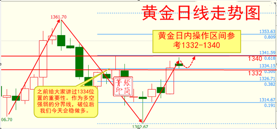 張簡箐：3.7黃金跌宕起伏難定向，非農(nóng)多空你來回掃我照樣賺