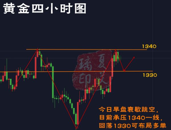 夏艾璃：白宮變動美指低迷陷下行，黃金急速拉升定多頭？