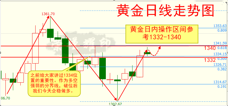 榮瑾耀：黃金早間跳空高開多頭已無往不利！你是否還未察覺！