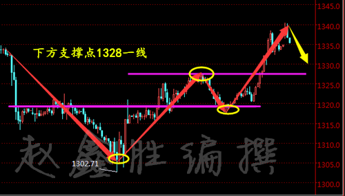 趙鑫勝：3-7小非農(nóng)聯(lián)手美聯(lián)儲再攪局，黃金行情起伏大怎操作