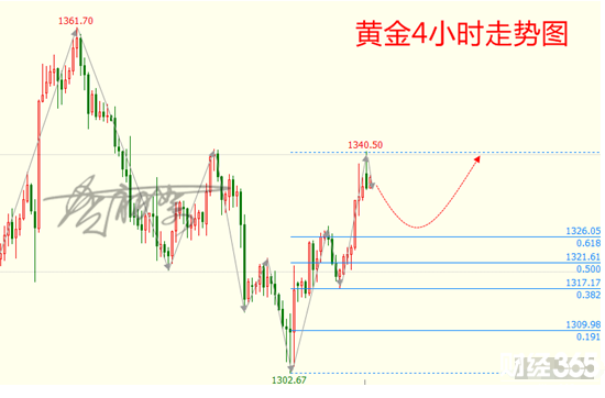 賀初絮:3.7午夜暴漲17點黃金后市如何布局空單如何補(bǔ)救?