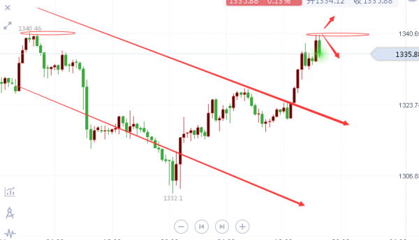 宋陽峰：（午評(píng)）黃金1330-1340多空區(qū)間操作觸及即可進(jìn)場(chǎng)，原油看漲
