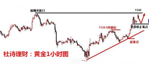 杜詩理財：3.7黃金修正博歐盤破高，最新行情解析及操作建議！