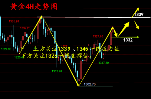 勝利霸金：3.7黃金小非農(nóng)高空為主，切忌盲目追多！