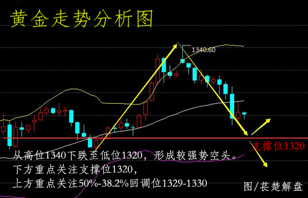 萇楚解盤(pán)：3.8黃金受挫止步1322，原油下探支撐修正后市行情分析