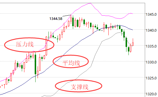 宋陽峰：漲姿勢 現(xiàn)貨黃金交易：關(guān)于布林線的22條黃金法則