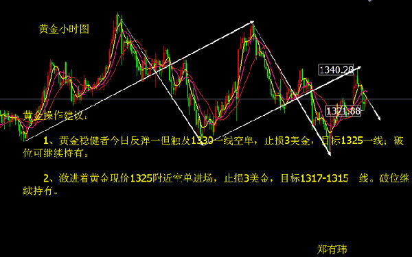 鄭有瑋：3.8黃金多空博弈出空頭 今日分析策略