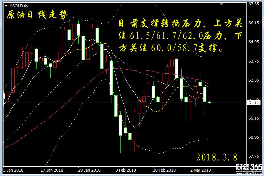 彭吉陽：3.8原油操作建議，日內(nèi)行情分析