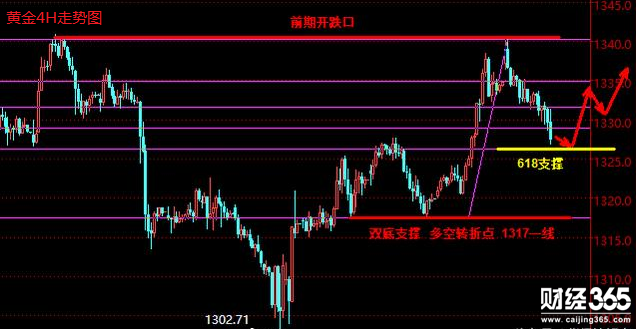 陳煦：昨日黃金已探底，亞盤操作可看多