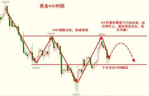 顧仲翔：3.8黃金震蕩反復洗盤，點位不好多空都難把握！