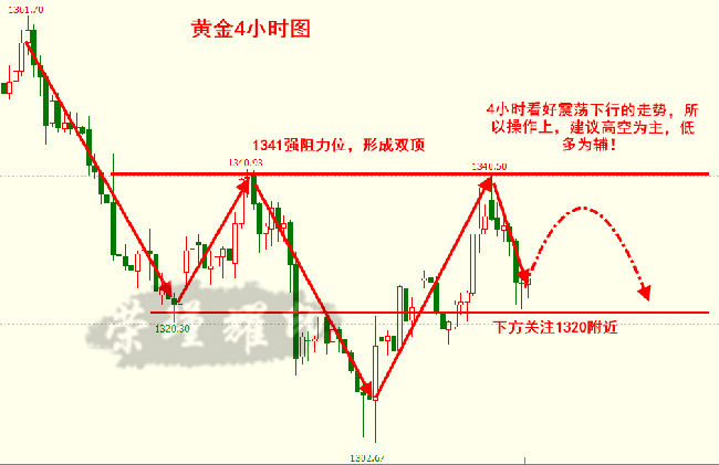 榮瑾耀:黃金趨勢呈現(xiàn)雙頂，多空對決空頭占優(yōu)！