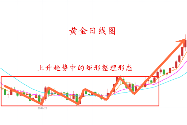 金韻汐：黃金投資中的矩形整理形態(tài)操作要點及注意事項