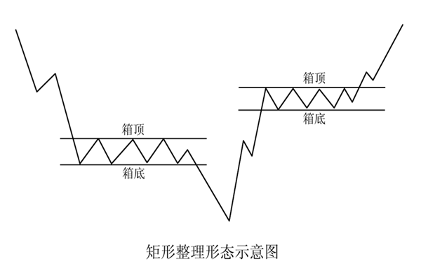 金韻汐：黃金投資中的矩形整理形態(tài)操作要點及注意事項