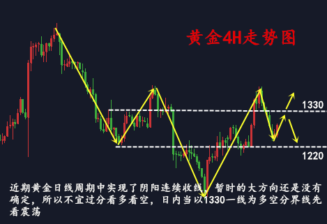 金析妍：3.8黃金陰陽交替，超跌反彈是思路？非農(nóng)前多空如何操作？