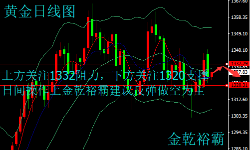 金乾裕霸：3.8初請(qǐng)數(shù)據(jù)來(lái)襲，黃金原油日間走勢(shì)分析及操作建議