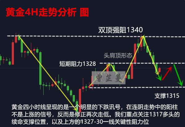 曾芷蔓：3.9黃金遭美元強(qiáng)勢(shì)打壓，1319不是底，下一步1316！