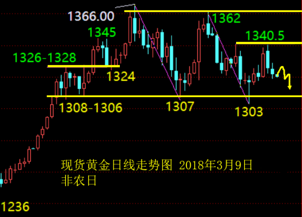 單晨金：3.9非農(nóng)行情前瞻，黃金日內(nèi)走勢分析及策略