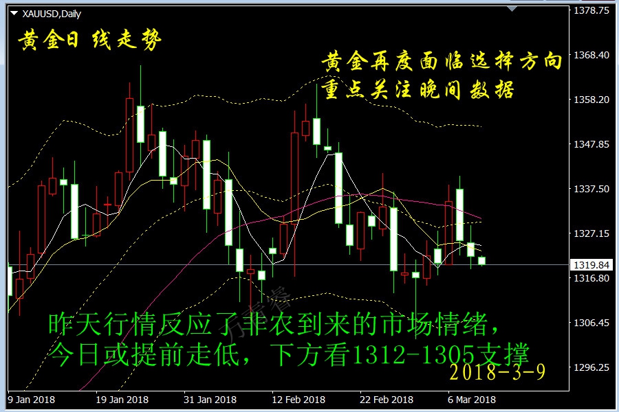 萬(wàn)青睿：3.9黃金會(huì)下瀉1305？黃金短線多空點(diǎn)位分析解套策略