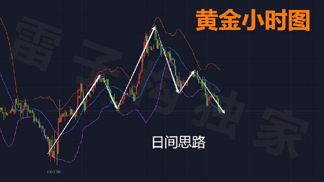 雷子構：3.9黃金短線偏空明顯，非農夜如何把握？