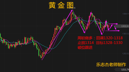 樂志杰：3.12黃金早評行情走向分析