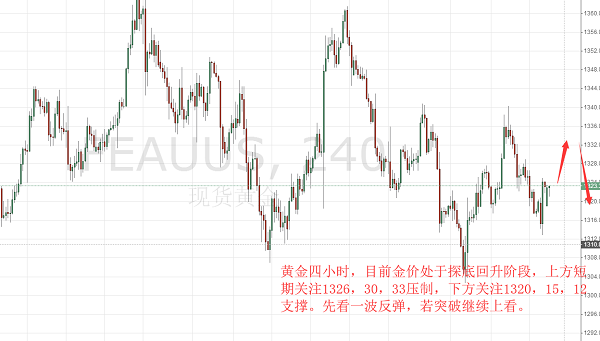 明全策：黃金周評繼續(xù)震蕩向上，3.12倫敦金日內關注1320