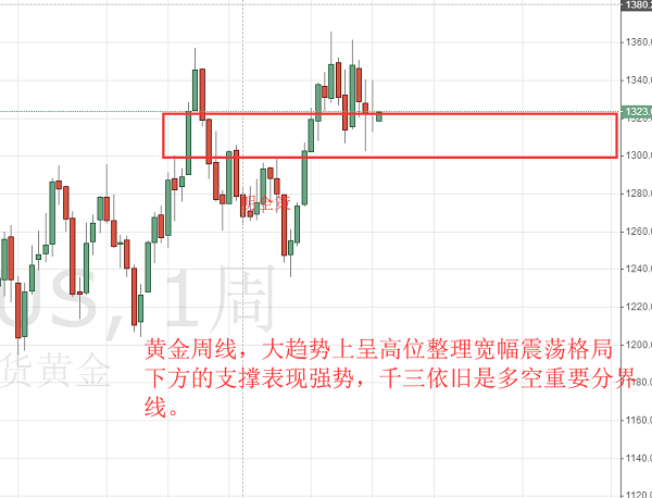 明全策：黃金周評繼續(xù)震蕩向上，3.12倫敦金日內關注1320